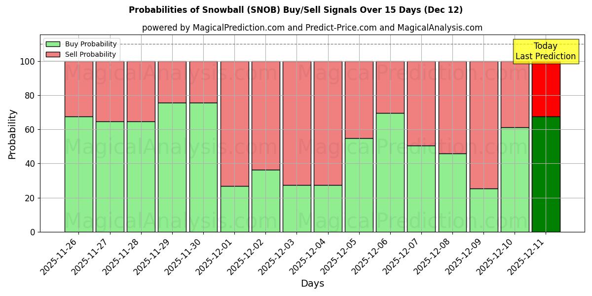 Probabilities of Snowball (SNOB) Buy/Sell Signals Using Several AI Models Over 5 Days (10 Dec) 