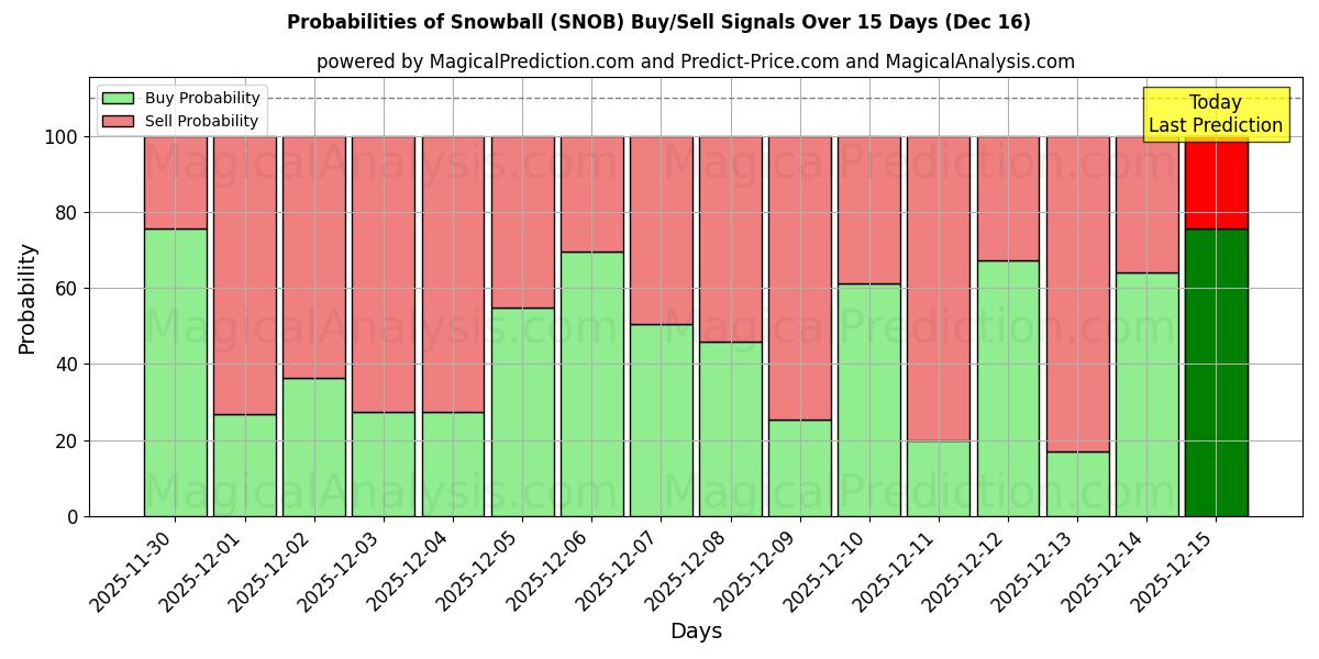 Probabilities of كرة الثلج (SNOB) Buy/Sell Signals Using Several AI Models Over 5 Days (14 Dec) 