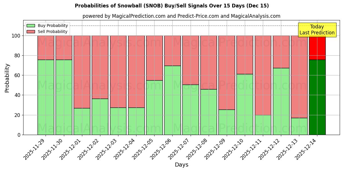 Probabilities of Snöboll (SNOB) Buy/Sell Signals Using Several AI Models Over 5 Days (15 Dec) 