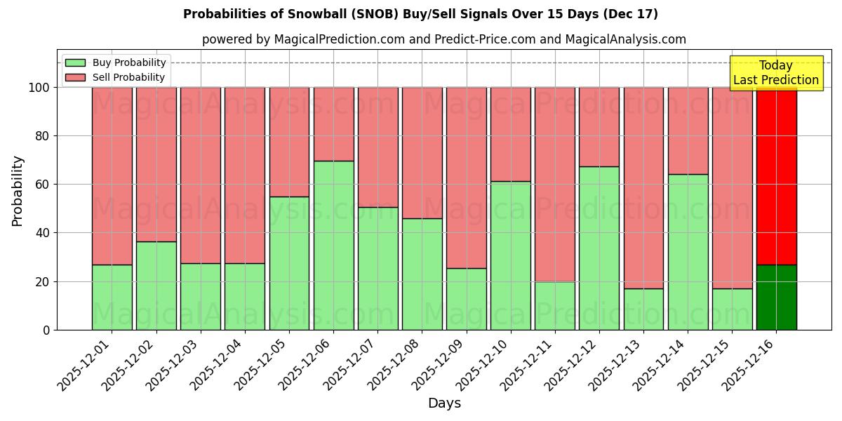 Probabilities of Snowball (SNOB) Buy/Sell Signals Using Several AI Models Over 5 Days (17 Dec) 