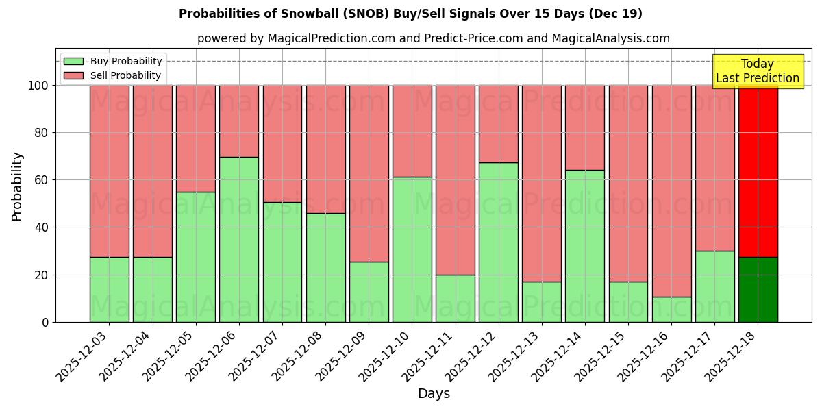 Probabilities of Snowball (SNOB) Buy/Sell Signals Using Several AI Models Over 5 Days (19 Dec) 