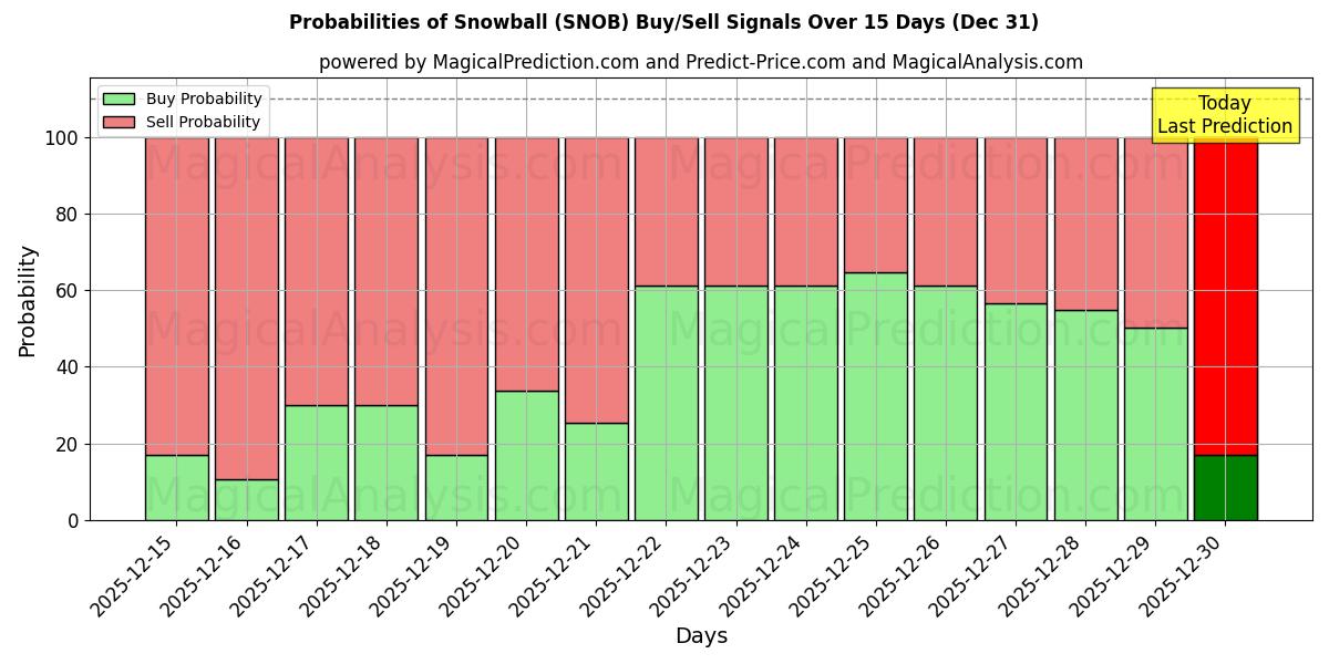 Probabilities of Snowball (SNOB) Buy/Sell Signals Using Several AI Models Over 5 Days (31 Dec) 