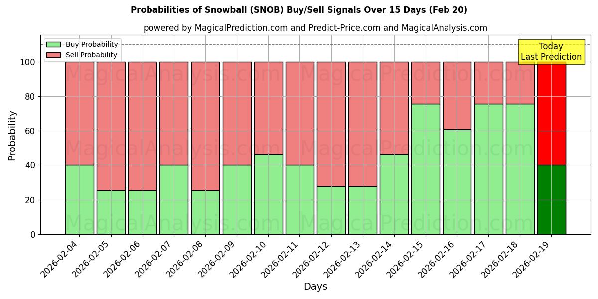 Probabilities of 雪球 (SNOB) Buy/Sell Signals Using Several AI Models Over 5 Days (20 Feb) 