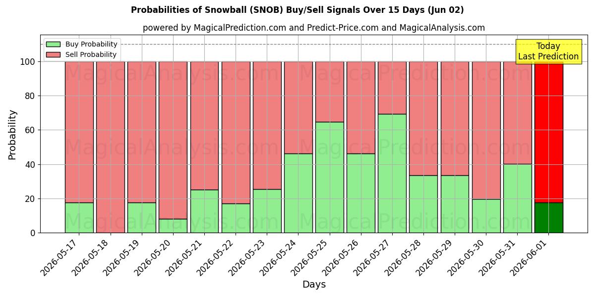 Probabilities of كرة الثلج (SNOB) Buy/Sell Signals Using Several AI Models Over 5 Days (02 Jun) 