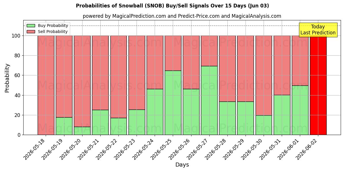 Probabilities of Снежок (SNOB) Buy/Sell Signals Using Several AI Models Over 5 Days (03 Jun) 