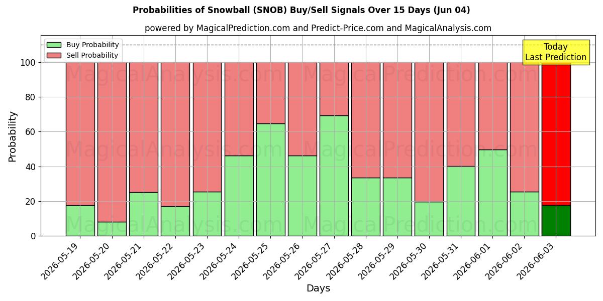 Probabilities of Boule de neige (SNOB) Buy/Sell Signals Using Several AI Models Over 5 Days (04 Jun) 