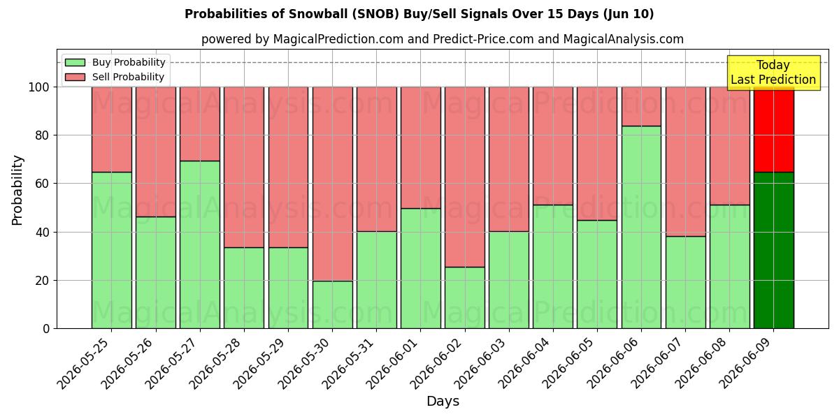 Probabilities of Snøball (SNOB) Buy/Sell Signals Using Several AI Models Over 5 Days (10 Jun) 