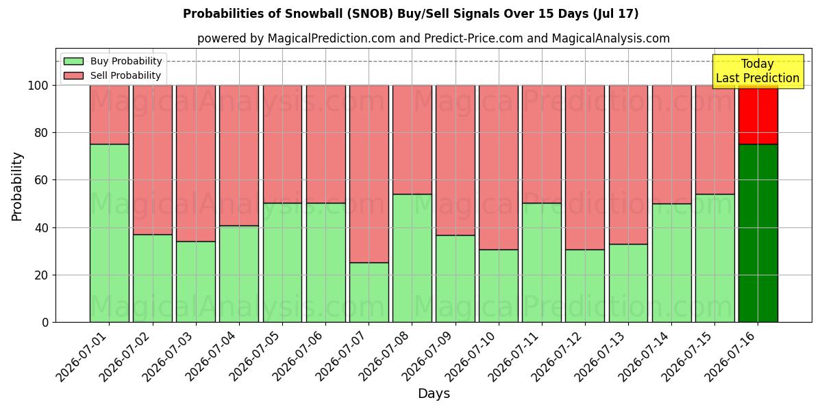 Probabilities of كرة الثلج (SNOB) Buy/Sell Signals Using Several AI Models Over 5 Days (17 Jul) 