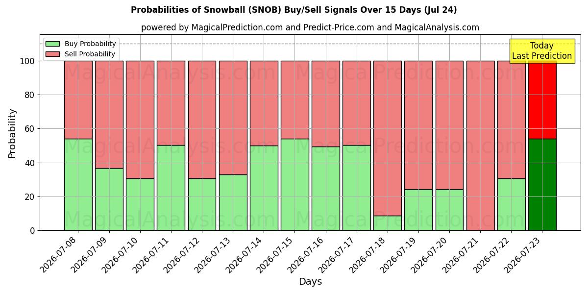 Probabilities of स्नोबॉल (SNOB) Buy/Sell Signals Using Several AI Models Over 5 Days (24 Jul) 