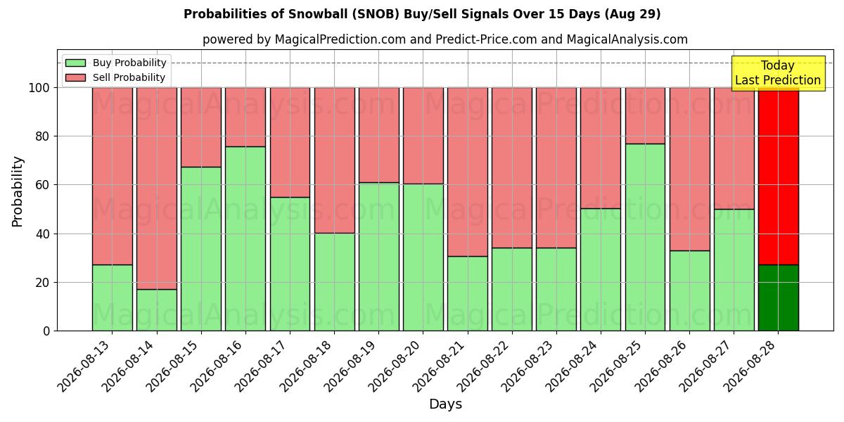 Probabilities of كرة الثلج (SNOB) Buy/Sell Signals Using Several AI Models Over 5 Days (29 Aug) 