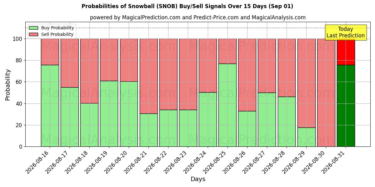 Probabilities of Снежок (SNOB) Buy/Sell Signals Using Several AI Models Over 5 Days (01 Sep) 