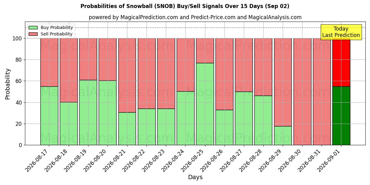 Probabilities of Boule de neige (SNOB) Buy/Sell Signals Using Several AI Models Over 5 Days (02 Sep) 