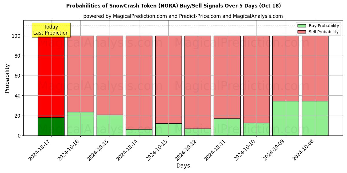 Probabilities of スノークラッシュトークン (NORA) Buy/Sell Signals Using Several AI Models Over 5 Days (18 Oct) 