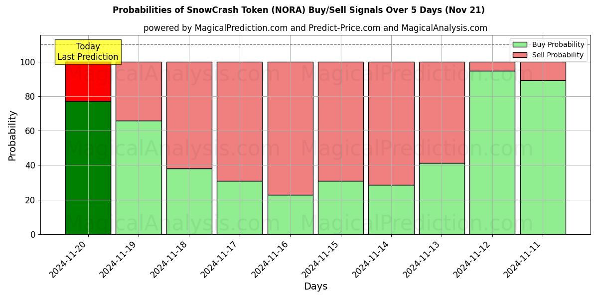 Probabilities of SnowCrash Token (NORA) Buy/Sell Signals Using Several AI Models Over 5 Days (21 Nov) 