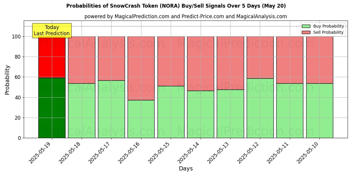 Probabilities of SnowCrash Token (NORA) Buy/Sell Signals Using Several AI Models Over 5 Days (20 May) 