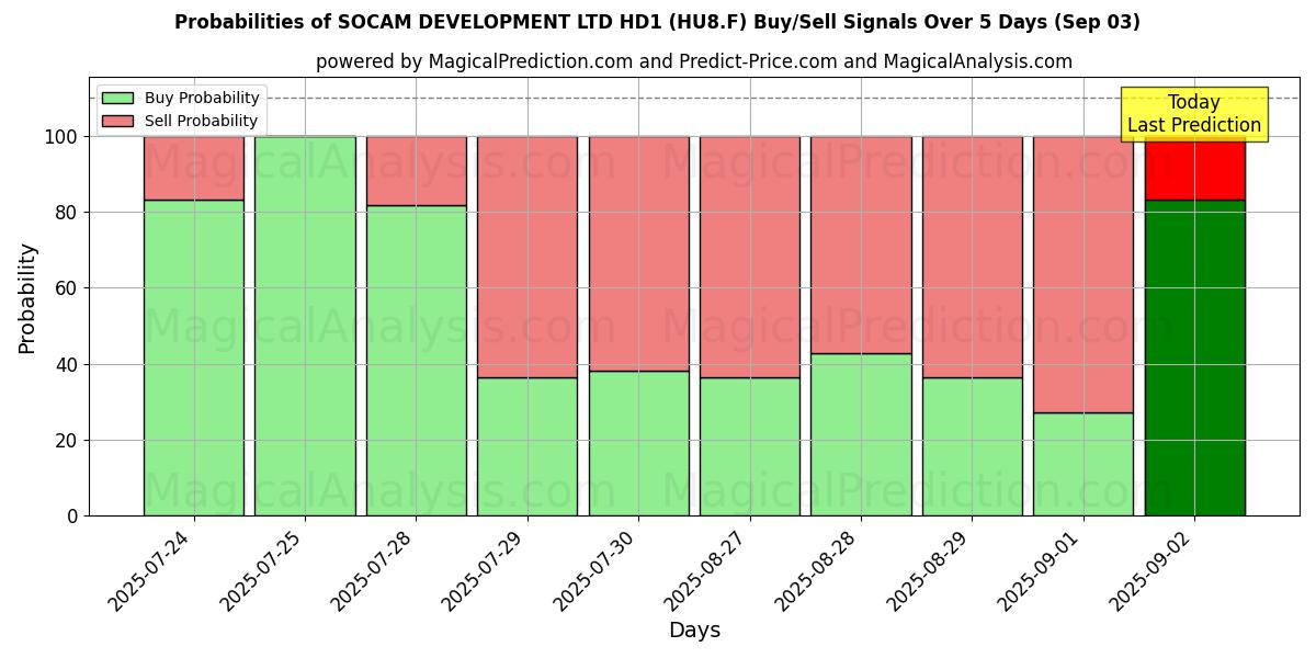 Probabilities of SOCAM DEVELOPMENT LTD HD1 (HU8.F) Buy/Sell Signals Using Several AI Models Over 5 Days (03 Sep) 