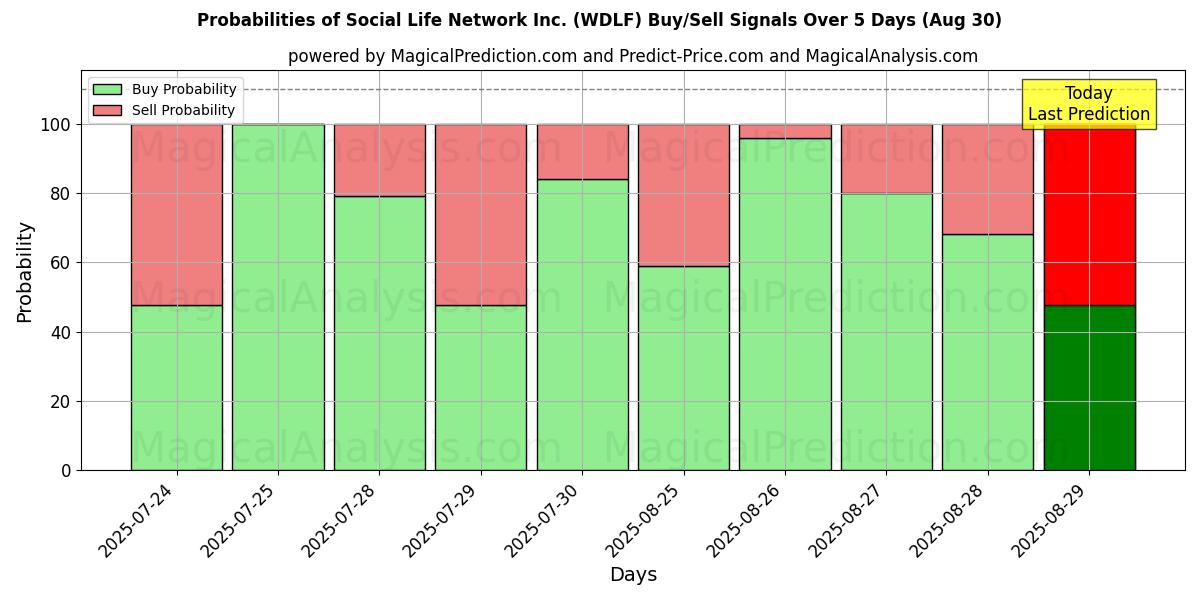 Probabilities of Social Life Network Inc. (WDLF) Buy/Sell Signals Using Several AI Models Over 5 Days (30 Aug) 