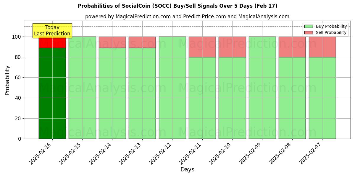 Probabilities of 社交币 (SOCC) Buy/Sell Signals Using Several AI Models Over 5 Days (04 Feb) 