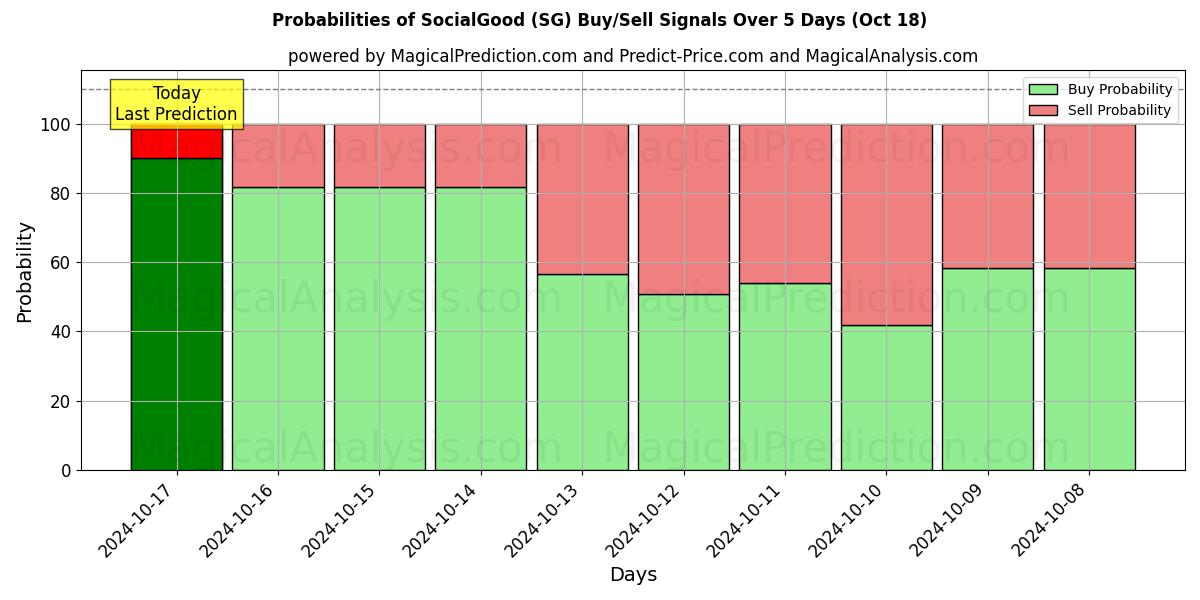 Probabilities of SocialBom (SG) Buy/Sell Signals Using Several AI Models Over 5 Days (18 Oct) 