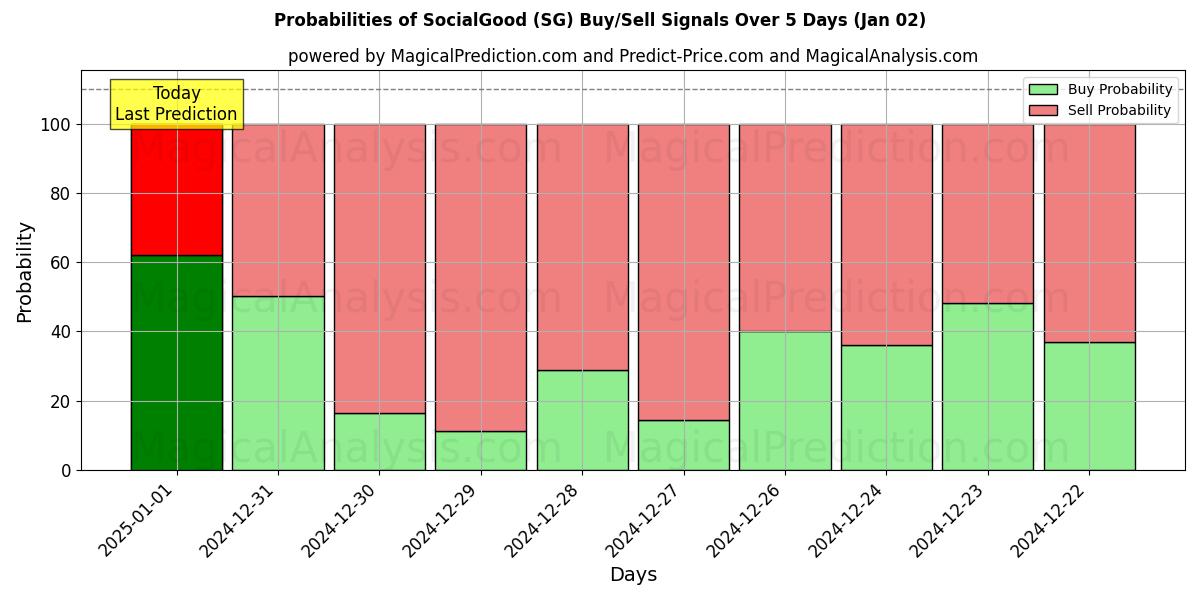 Probabilities of SocialGod (SG) Buy/Sell Signals Using Several AI Models Over 5 Days (02 Jan) 