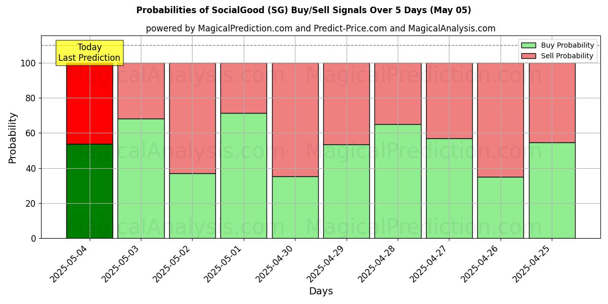 Probabilities of SocialGood (SG) Buy/Sell Signals Using Several AI Models Over 5 Days (22 Apr) 