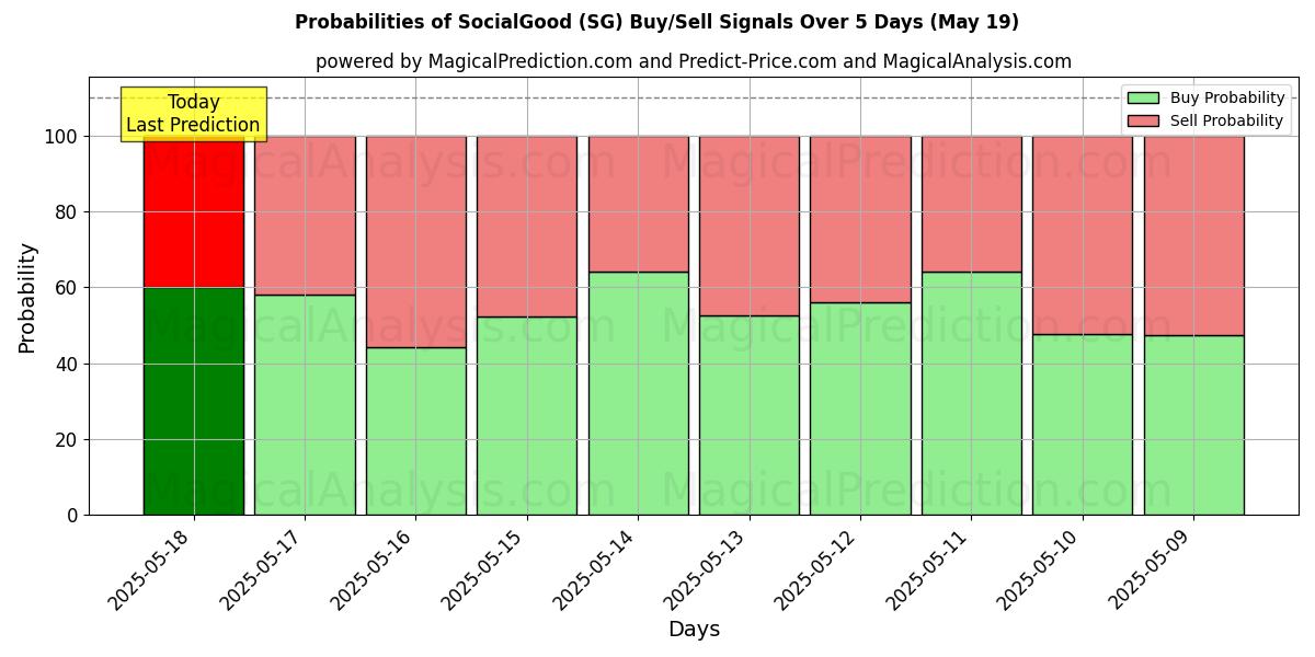Probabilities of 社会公益 (SG) Buy/Sell Signals Using Several AI Models Over 5 Days (19 May) 