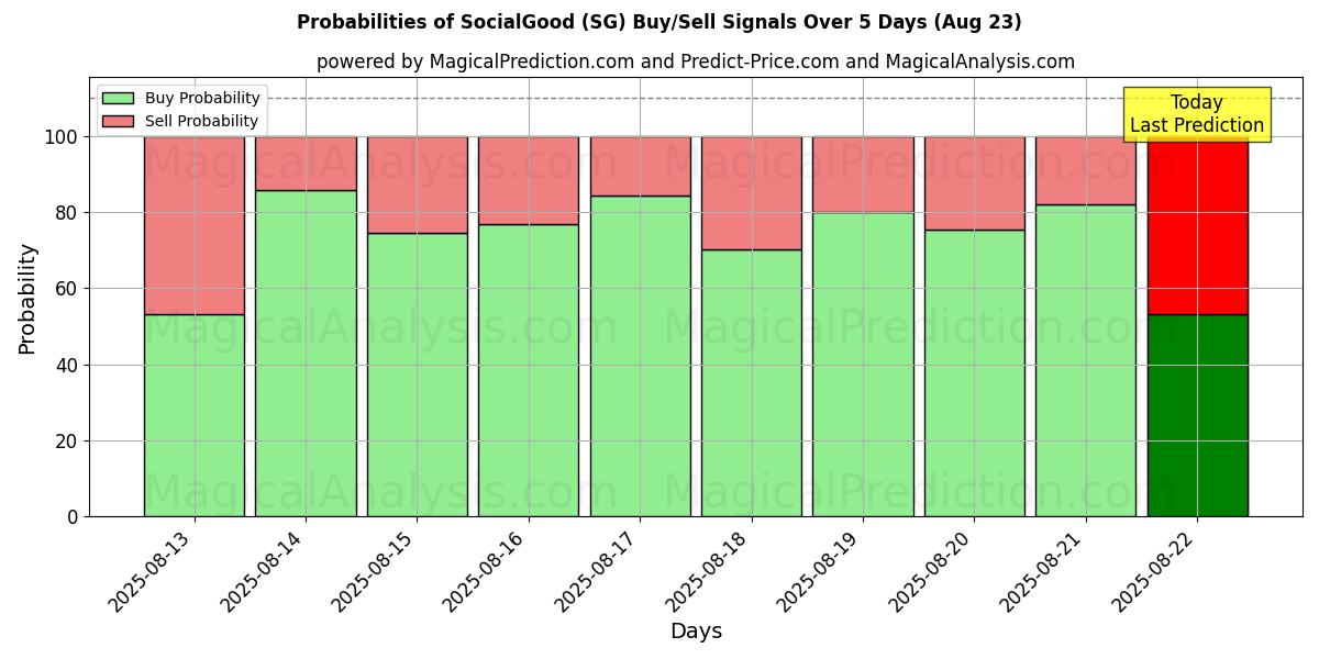 Probabilities of SocialGood (SG) Buy/Sell Signals Using Several AI Models Over 5 Days (23 Aug) 