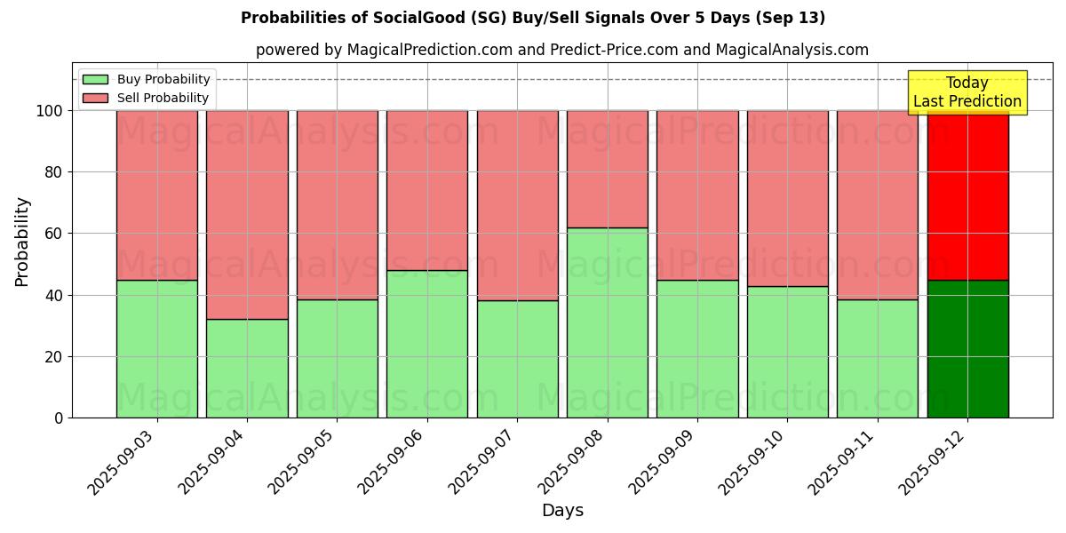 Probabilities of ソーシャルグッド (SG) Buy/Sell Signals Using Several AI Models Over 5 Days (13 Sep) 
