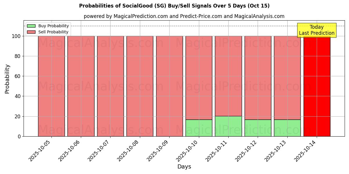 Probabilities of SocialGood (SG) Buy/Sell Signals Using Several AI Models Over 10 Days (15 Oct) Probabilities of SocialGood (SG) Buy/Sell Signals Using Several AI Models Over 5 Days (15 Oct)