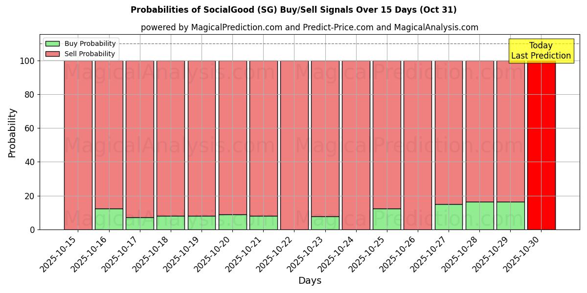 SocialBra (SG) Alım/Satım Sinyalleri için Birkaç AI Modeli ile 10 Günlük Olasılıklar (31 Oct) Probabilities of SocialBra (SG) Buy/Sell Signals Using Several AI Models Over 5 Days (31 Oct)
