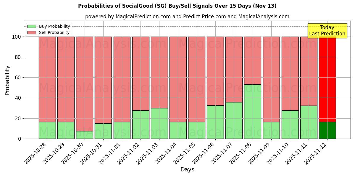 Probabilities of SocialGood (SG) Buy/Sell Signals Using Several AI Models Over 5 Days (13 Nov) 