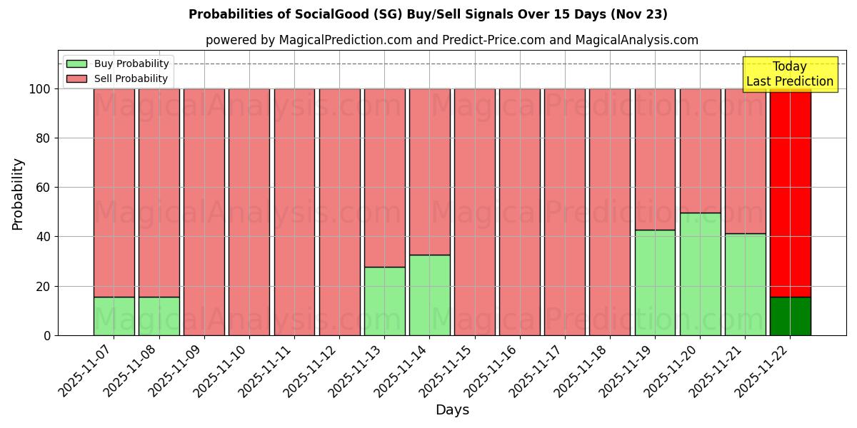 Probabilities of SocialGood (SG) Buy/Sell Signals Using Several AI Models Over 5 Days (23 Nov) 