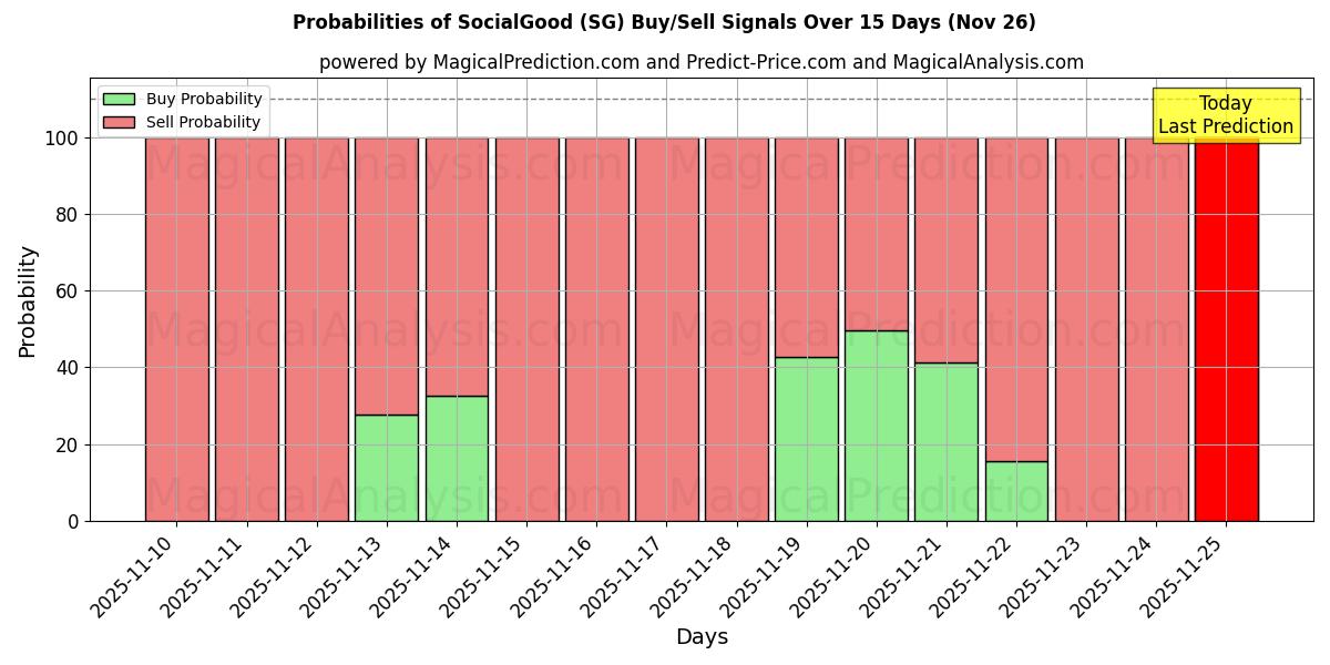 Probabilities of SocialGood (SG) Buy/Sell Signals Using Several AI Models Over 5 Days (26 Nov) 
