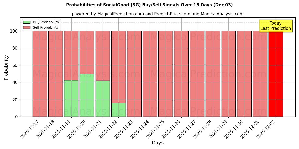 Probabilities of SocialGood (SG) Buy/Sell Signals Using Several AI Models Over 5 Days (03 Dec) 