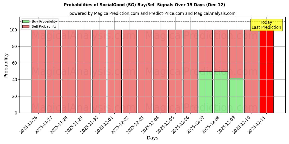Probabilities of اجتماعي جيد (SG) Buy/Sell Signals Using Several AI Models Over 5 Days (12 Dec) 