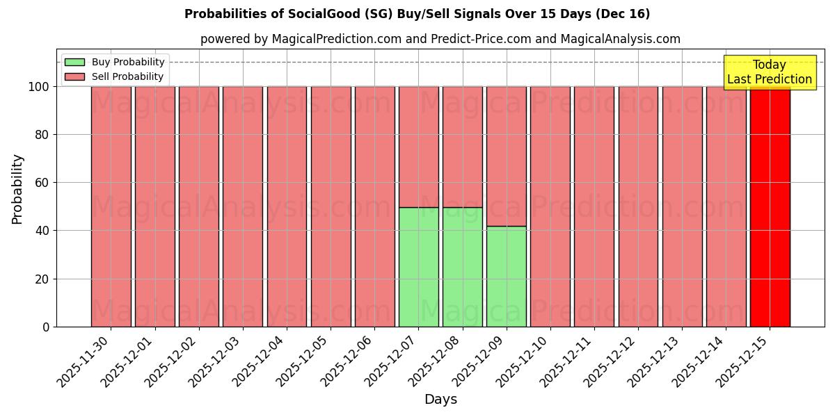 Probabilities of ソーシャルグッド (SG) Buy/Sell Signals Using Several AI Models Over 5 Days (13 Dec) 