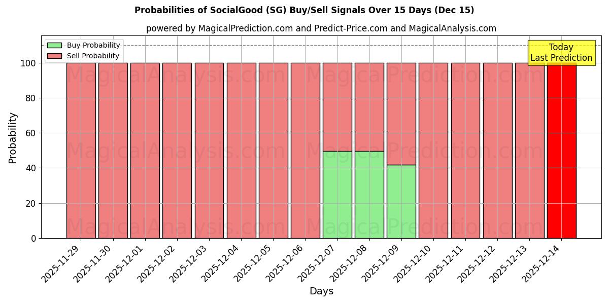 Probabilities of 社会公益 (SG) Buy/Sell Signals Using Several AI Models Over 5 Days (14 Dec) 