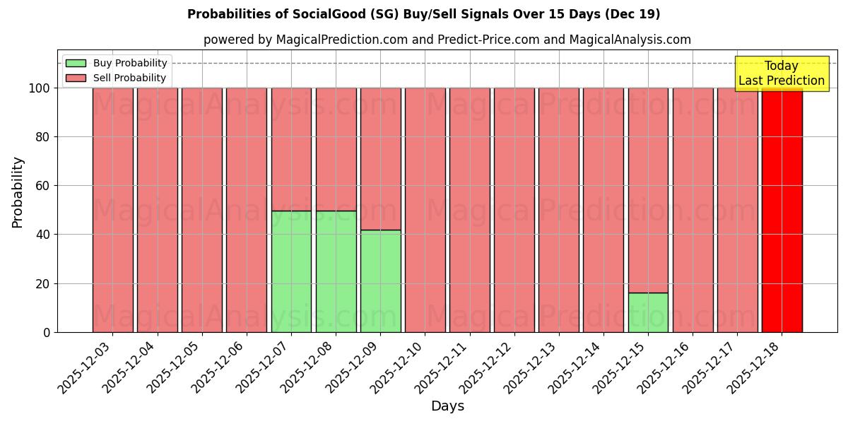 Probabilities of SocialGood (SG) Buy/Sell Signals Using Several AI Models Over 5 Days (19 Dec) 