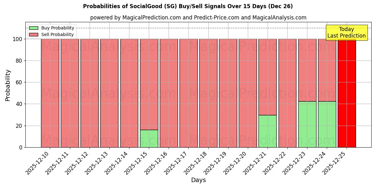 Probabilities of SocialGood (SG) Buy/Sell Signals Using Several AI Models Over 5 Days (26 Dec) 