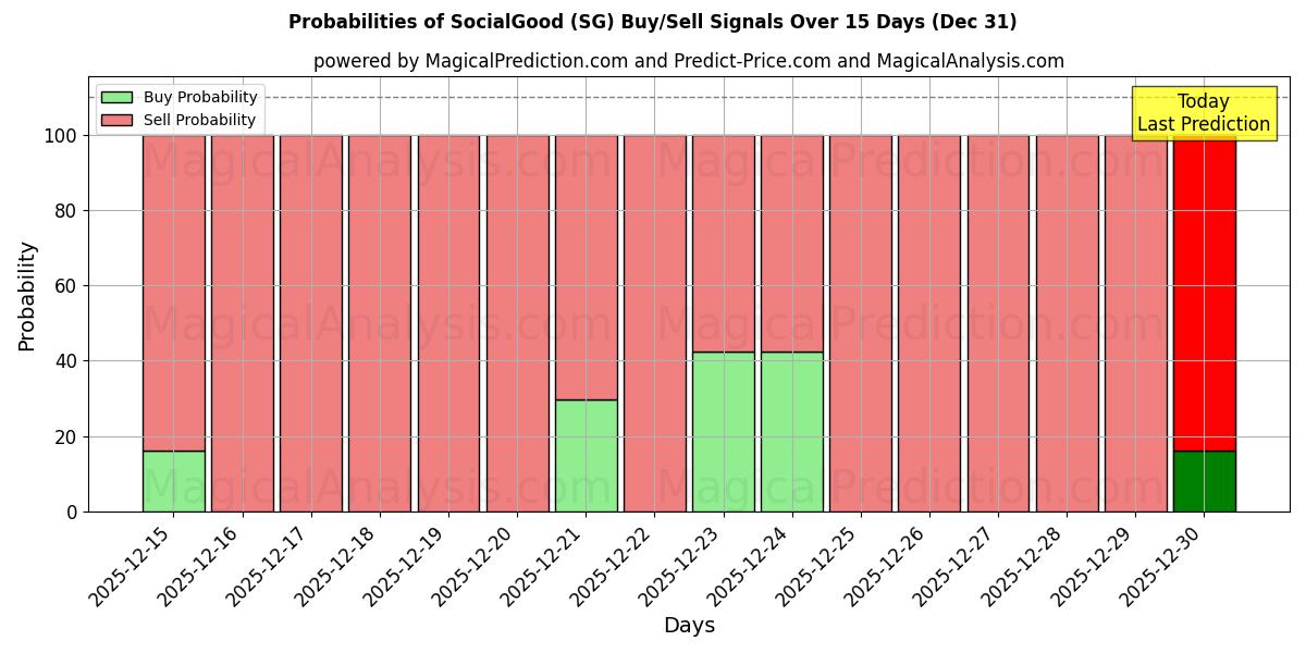 Probabilities of SocialGood (SG) Buy/Sell Signals Using Several AI Models Over 5 Days (30 Dec) 