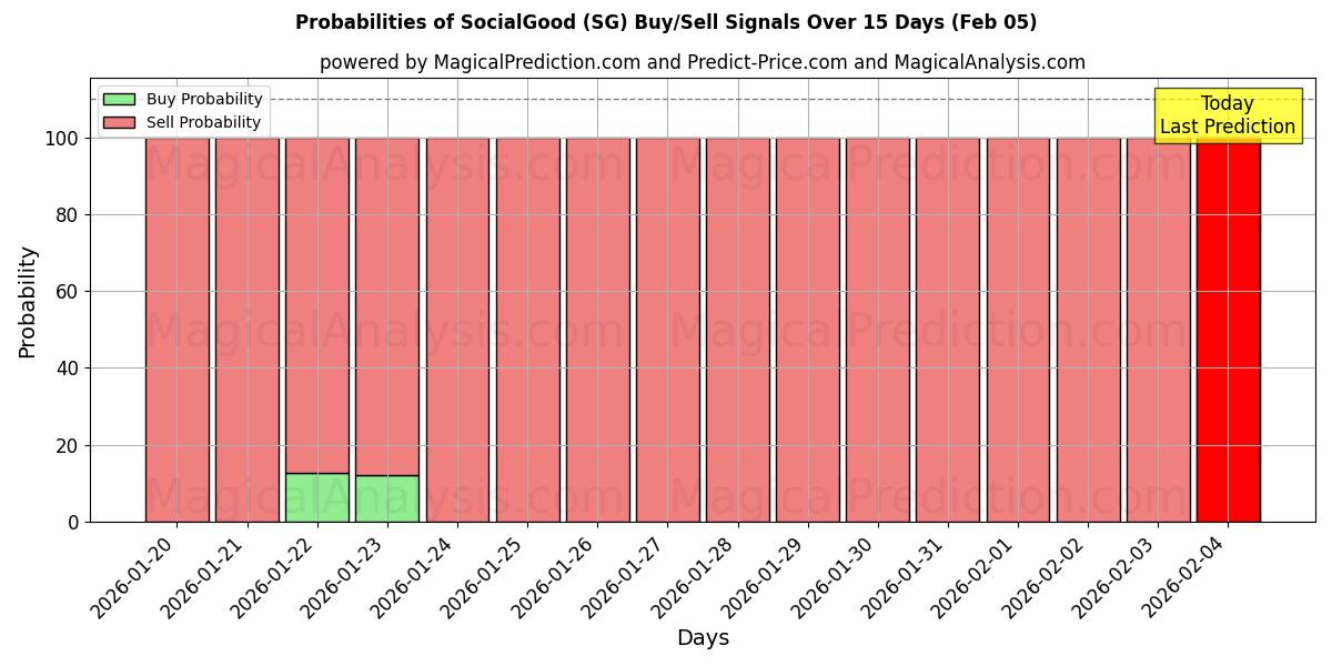 Probabilities of SocialGood (SG) Buy/Sell Signals Using Several AI Models Over 5 Days (05 Feb) 