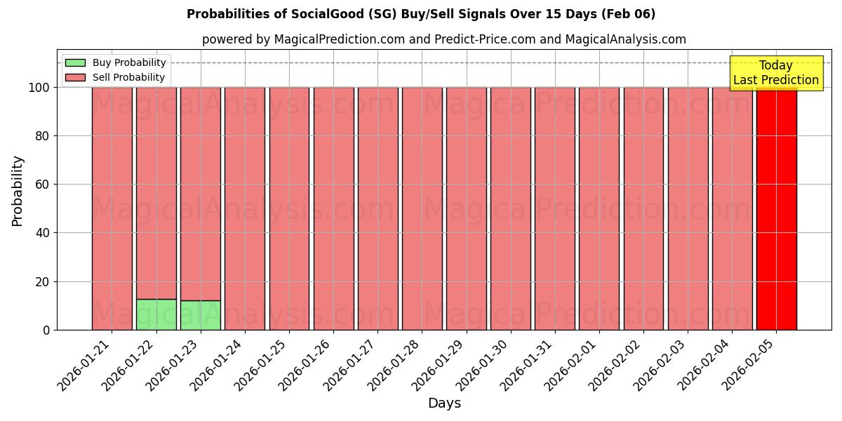 Probabilities of SocialGood (SG) Buy/Sell Signals Using Several AI Models Over 5 Days (06 Feb) 