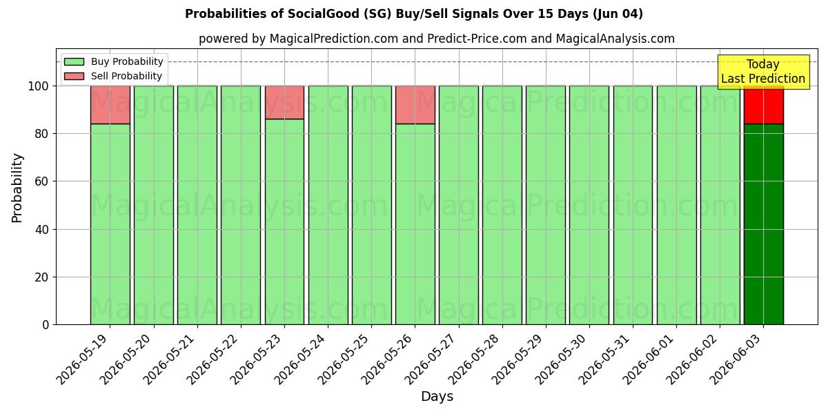 Probabilities of SocialGood (SG) Buy/Sell Signals Using Several AI Models Over 5 Days (04 Jun) 