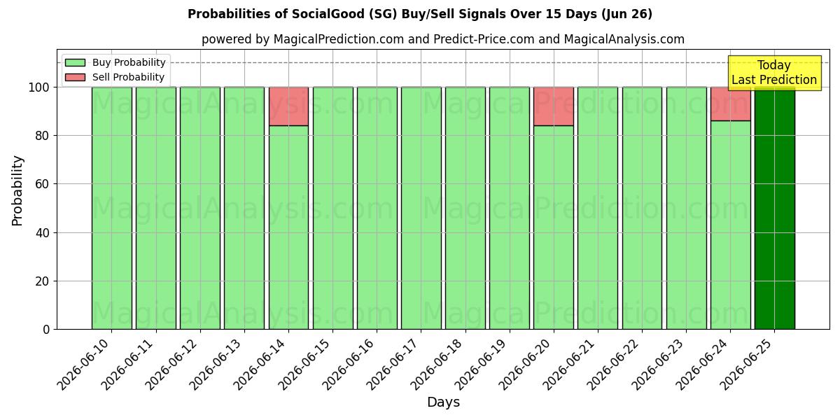 Probabilities of ソーシャルグッド (SG) Buy/Sell Signals Using Several AI Models Over 5 Days (26 Jun) 