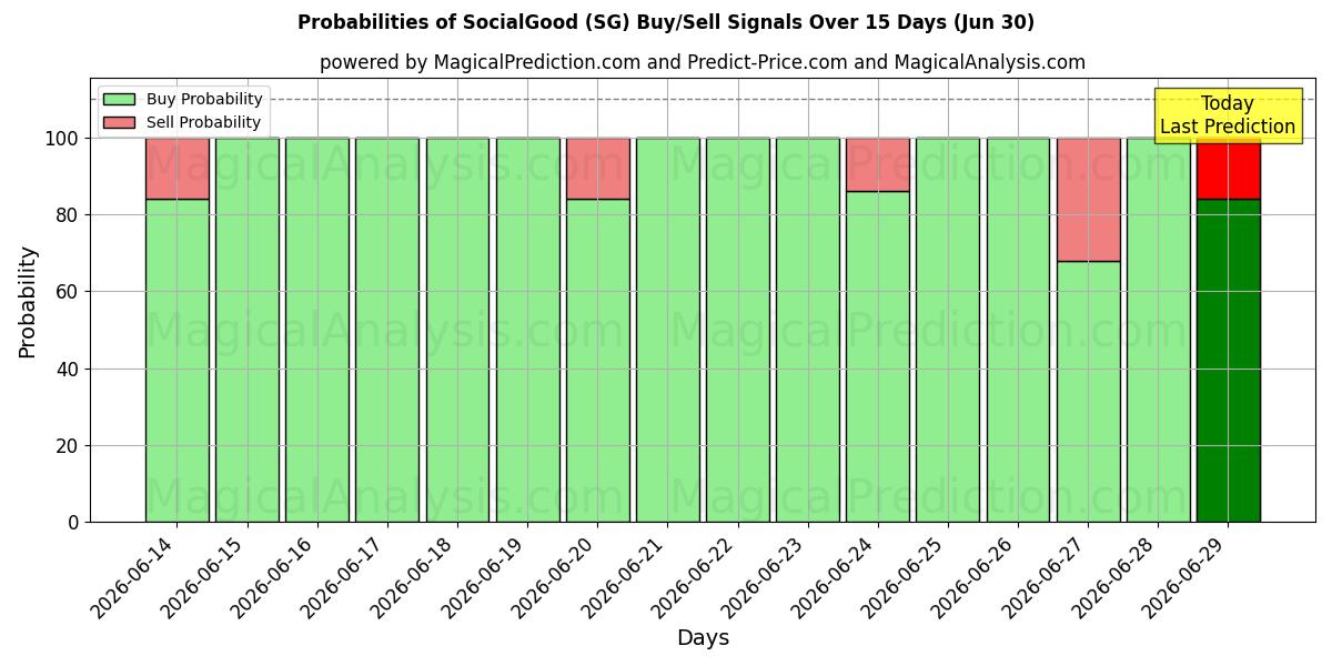Probabilities of SocialGood (SG) Buy/Sell Signals Using Several AI Models Over 5 Days (30 Jun) 