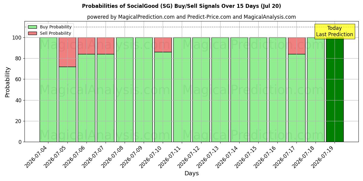 Probabilities of SocialGood (SG) Buy/Sell Signals Using Several AI Models Over 5 Days (17 Jul) 