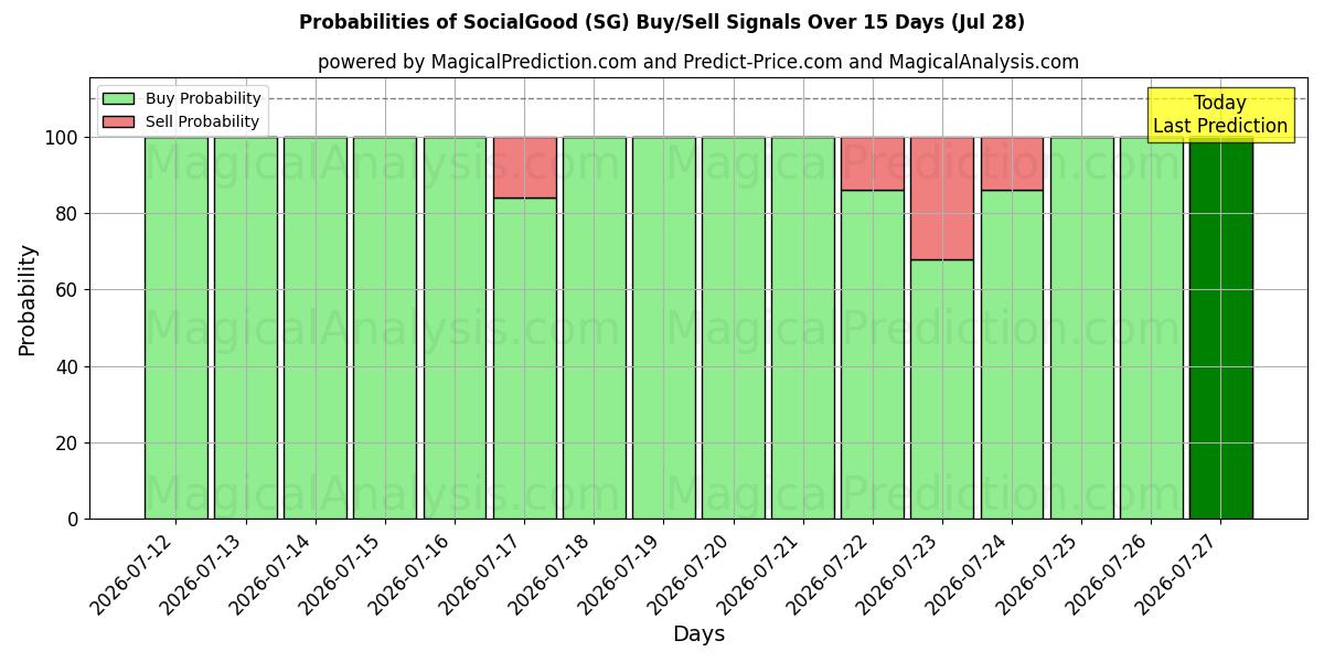 Probabilities of SocialBra (SG) Buy/Sell Signals Using Several AI Models Over 5 Days (28 Jul) 