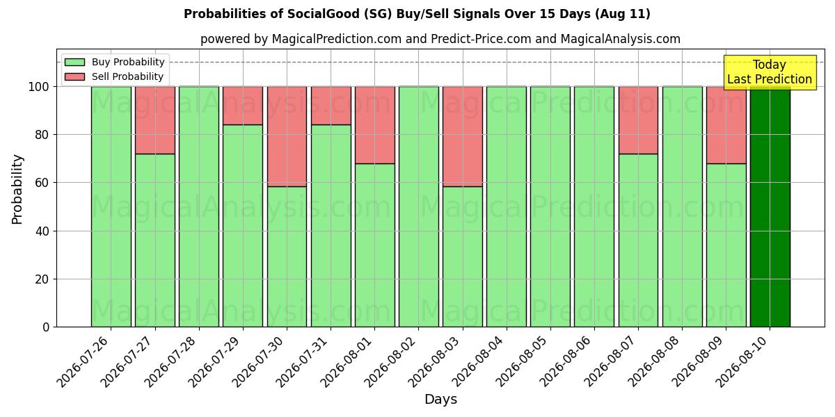 Probabilities of SozialGut (SG) Buy/Sell Signals Using Several AI Models Over 5 Days (11 Aug) 