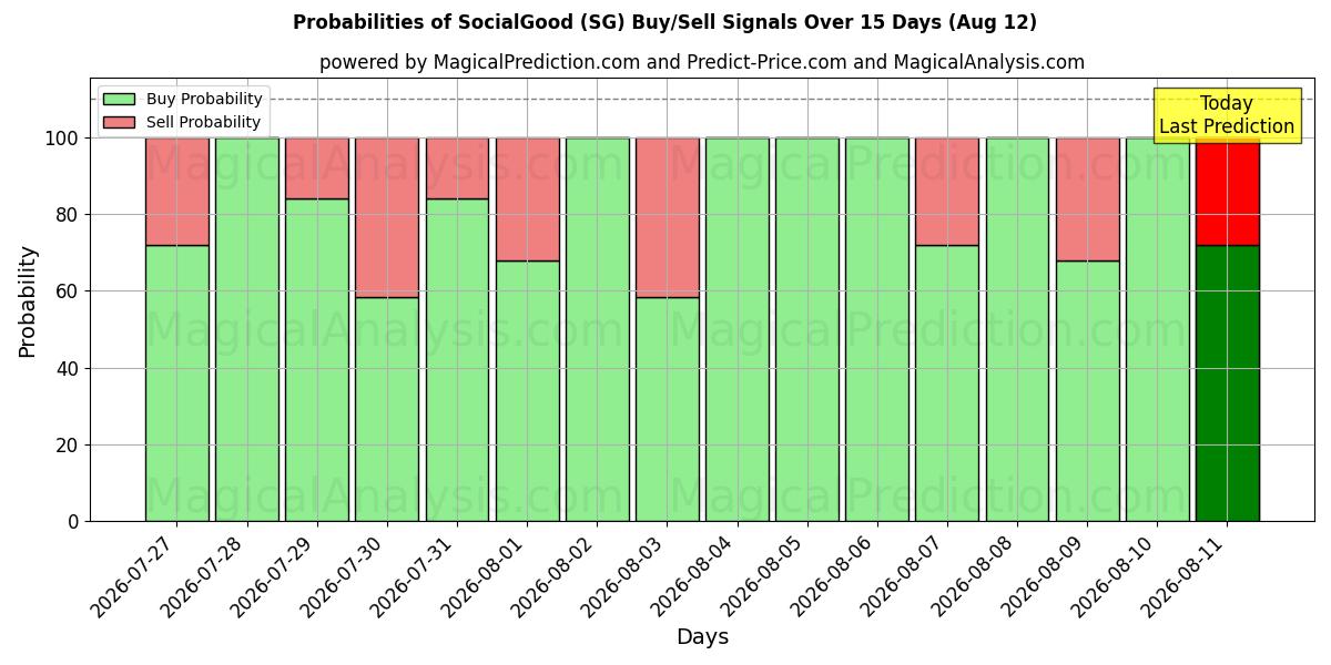 Probabilities of Bien social (SG) Buy/Sell Signals Using Several AI Models Over 5 Days (12 Aug) 