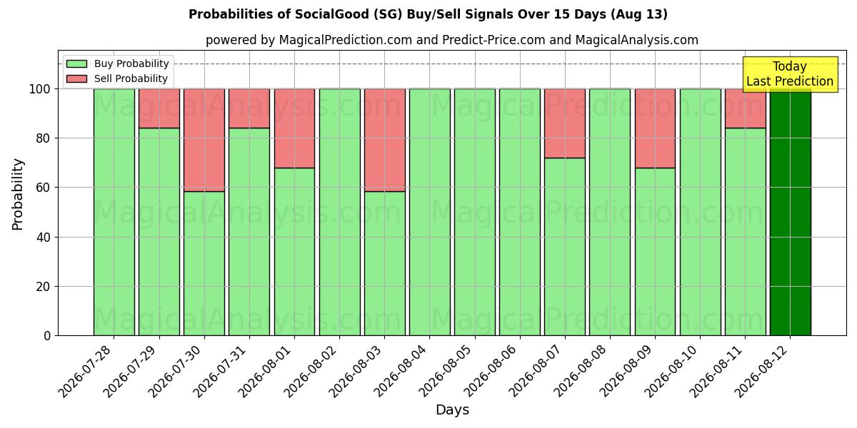 Probabilities of SociaalGoed (SG) Buy/Sell Signals Using Several AI Models Over 5 Days (13 Aug) 